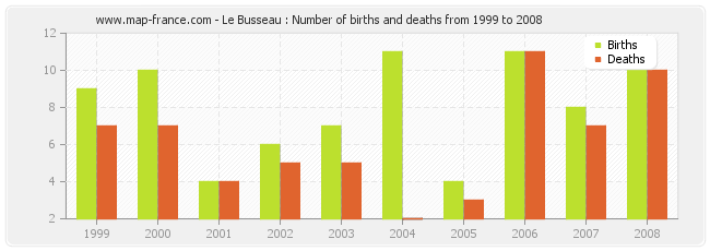 Le Busseau : Number of births and deaths from 1999 to 2008